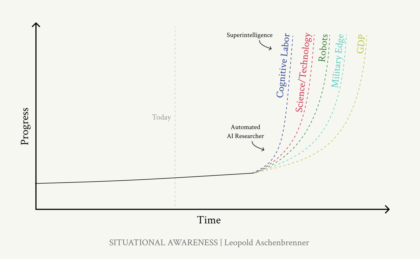 Another graph goes FOOM.